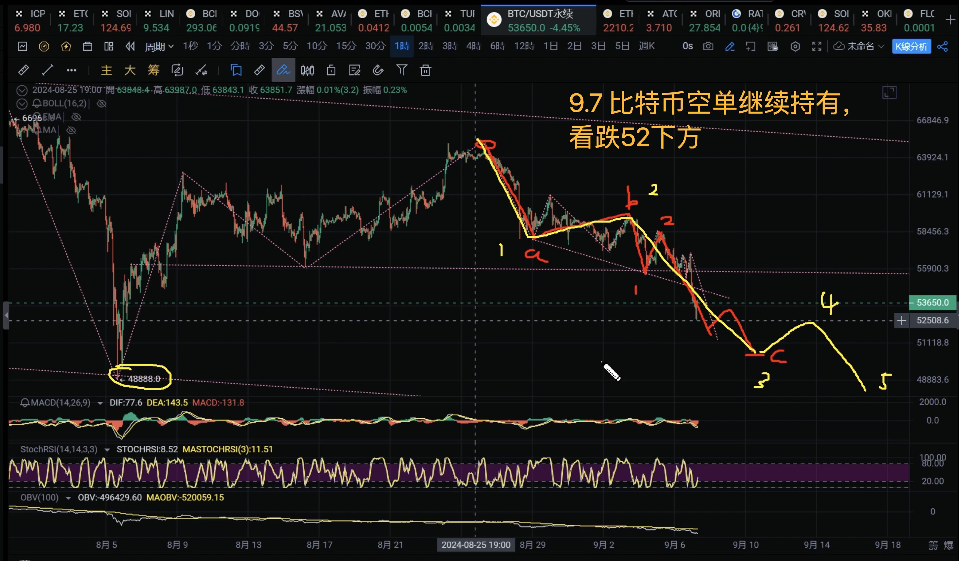 BTC价格走势分析