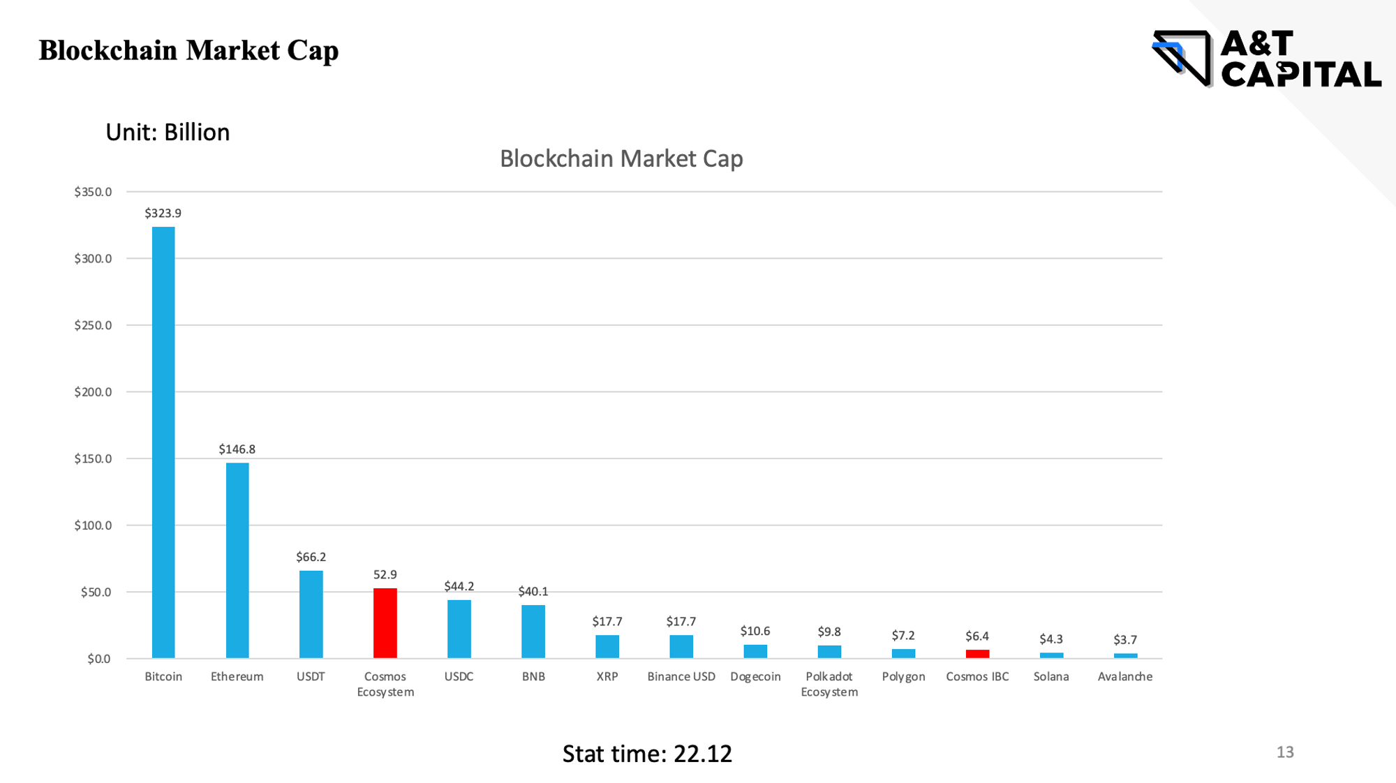 Crypto整体市值对比 —— 2022年12月统计