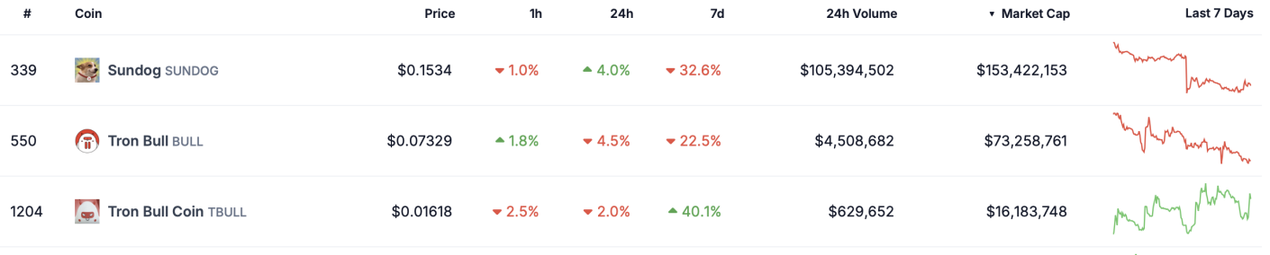 Source：CoinGecko