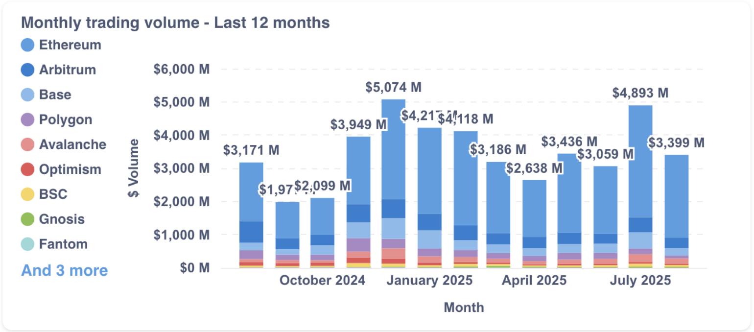 Throughput is real: ~$498.6M last 24h, ~$2.17M last week, ~$13.3M last 3 months; $119.3B all-time. Ethereum leads, with Base & Arbitrum as steady contributors. Consistent weekly cadence = dependable fill quality.