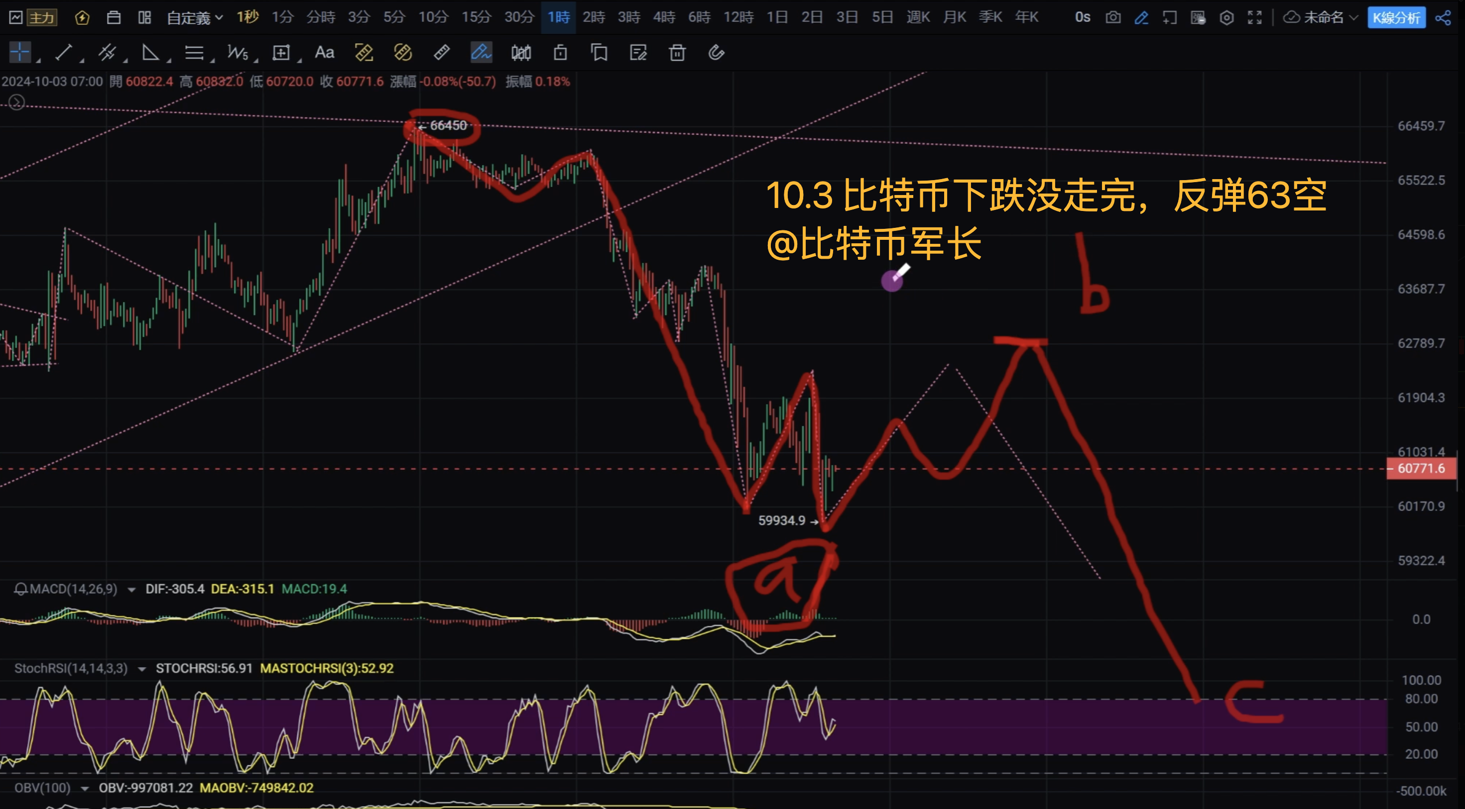 BTC价格走势分析