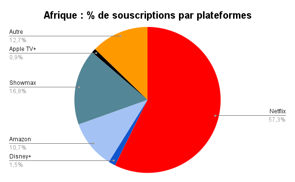 source : rapports de digital tv research
