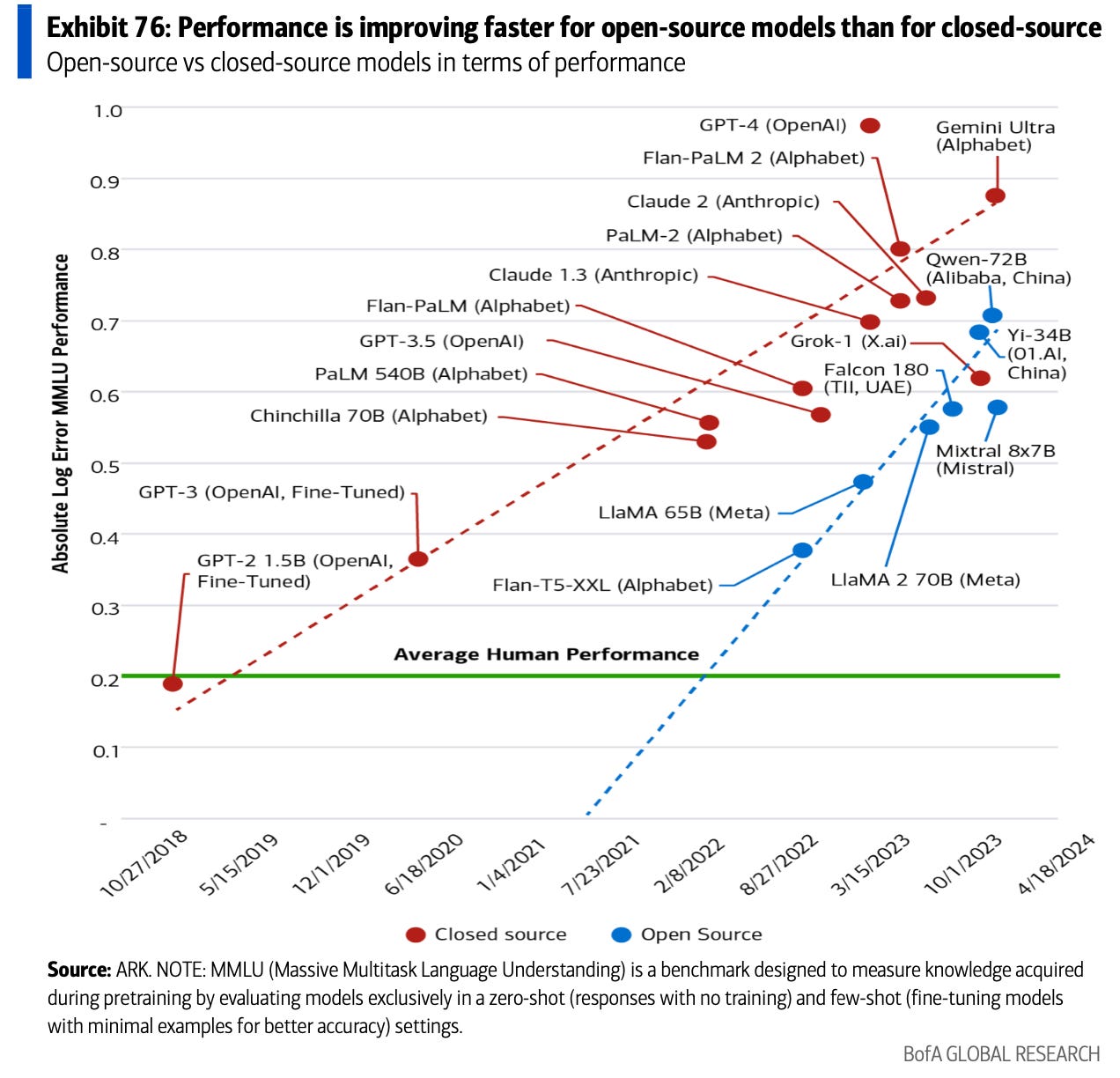 Comparison of AI model performance between open and closed source models