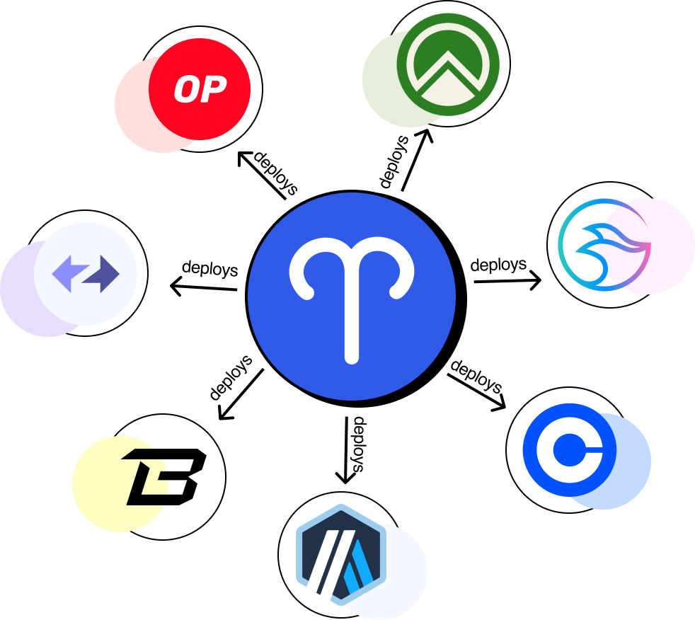 Trust Score data can be fed onchain by any Dapp on the same chain or transmitted through cross-chain messaging protocols to any chain