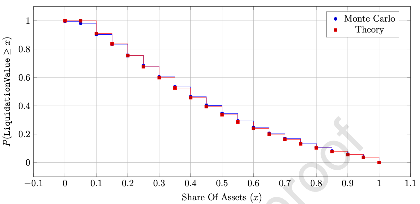 Figure 2: Complementary Cumulative Distribution Function for n = 20 users in each of two assets with equal levels, for x1  min = x2  min ∈ {−0.1k|k = 0..10}, f = 0.05 and α = 0.8.