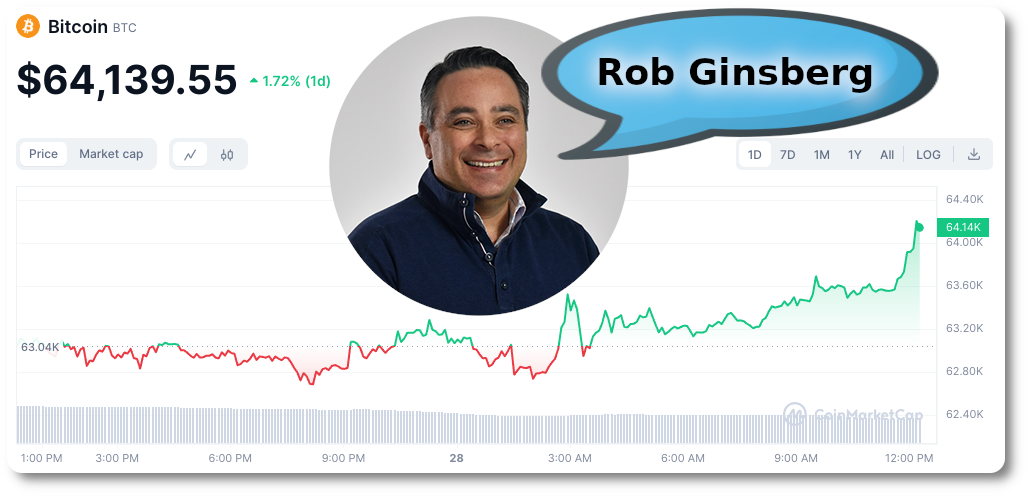 Bitcoin behaves like small-cap stocks, with high price swings due to speculative nature and market sentiment.