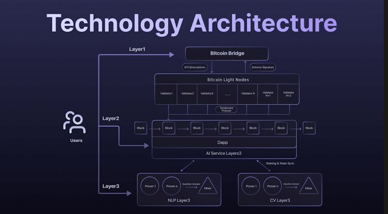 Image: AILayer’s Three-Layer Architecture