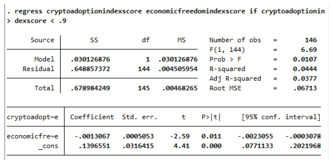 Overall Crypto Adoption Score / Economic Freedom Score Without Vietnam