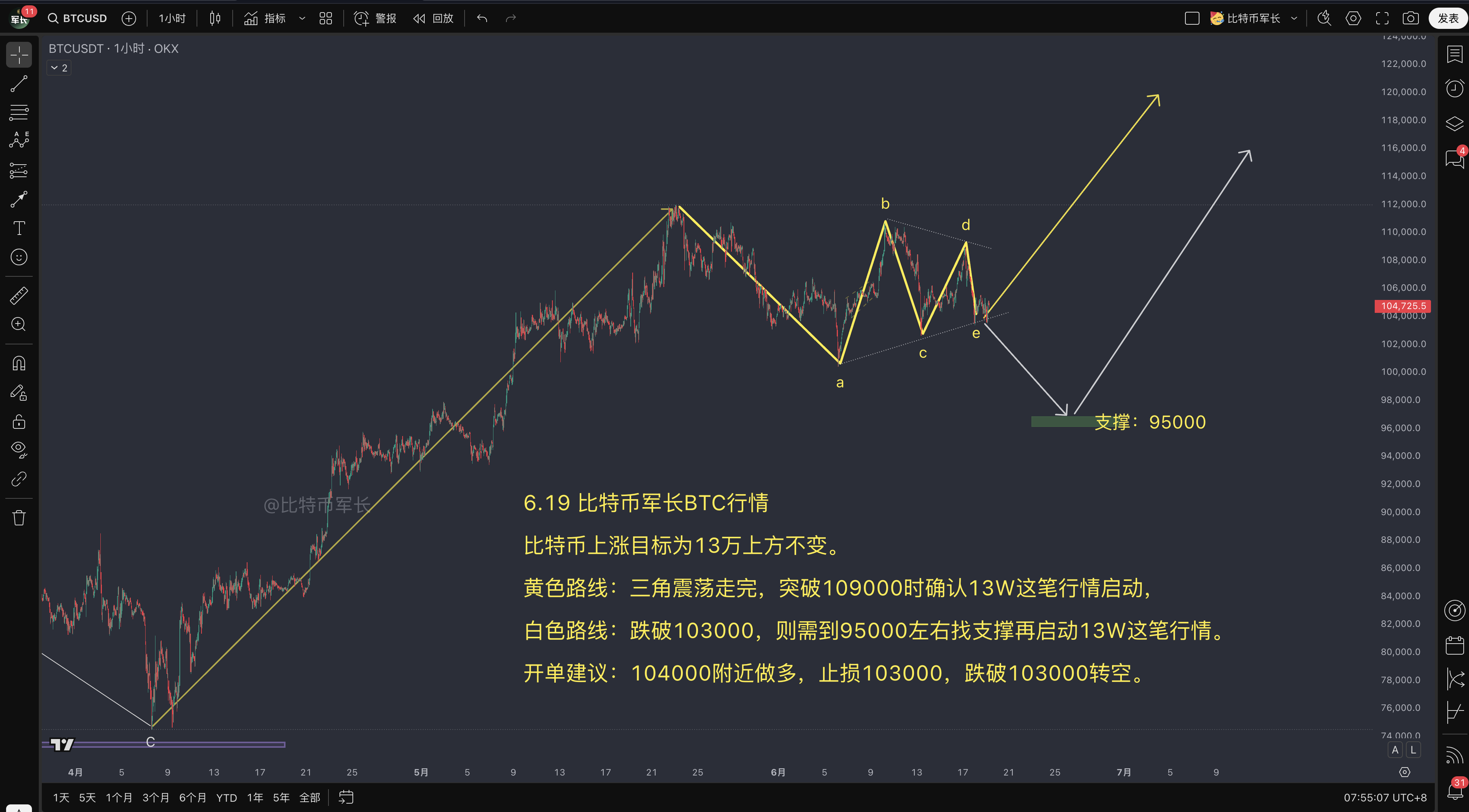 BTC价格走势分析