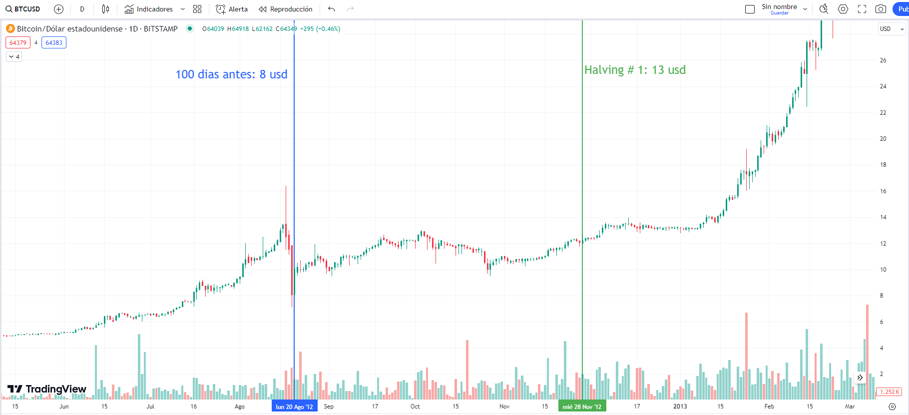 Halving # 1 de bitcoin (100 dias antes): Tradingview