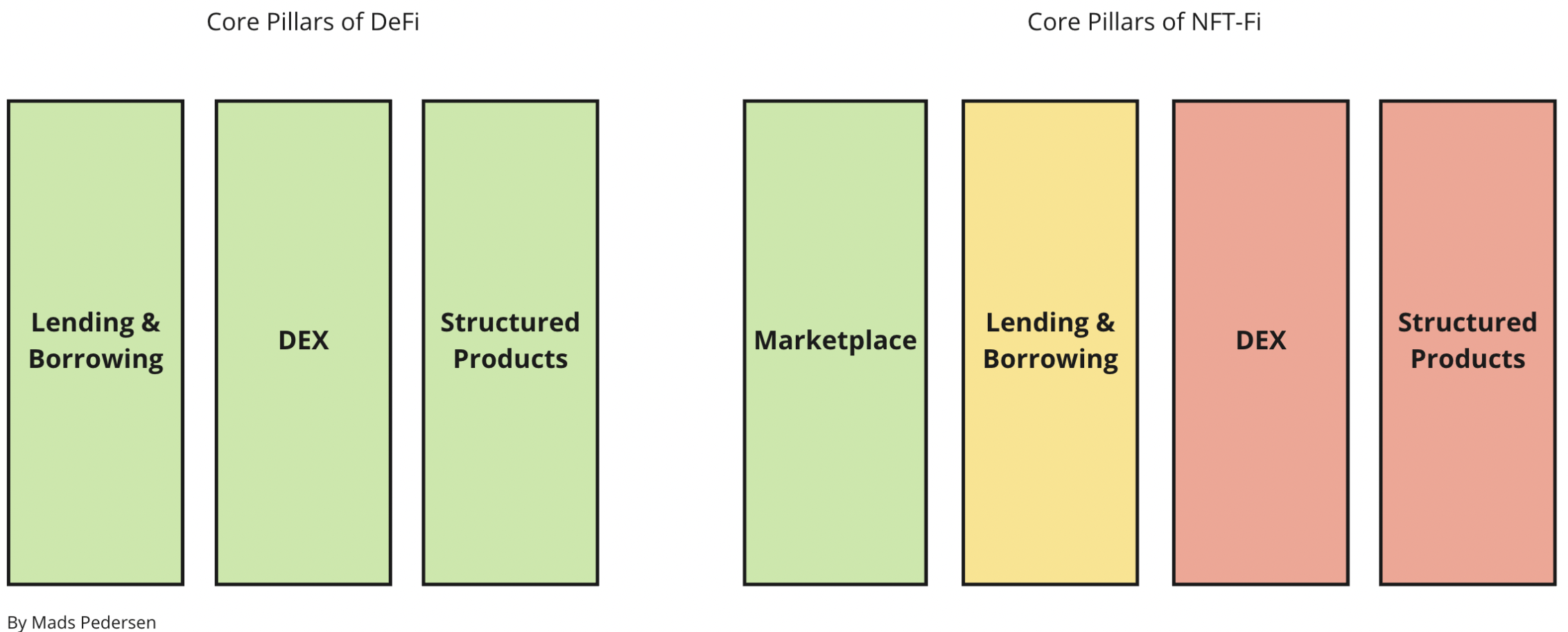 Building blocks: DeFi vs NFTfi