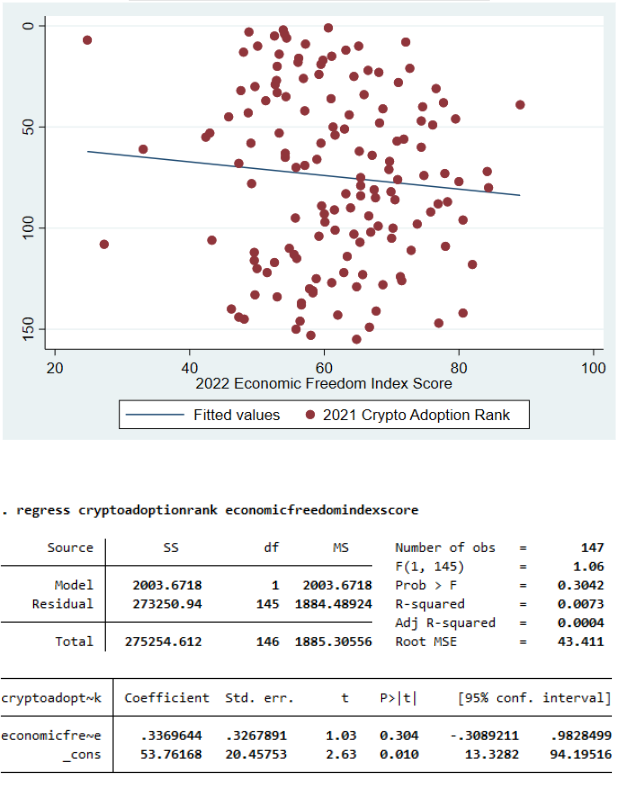 Overall Crypto Adoption Rank / Economic Freedom Score