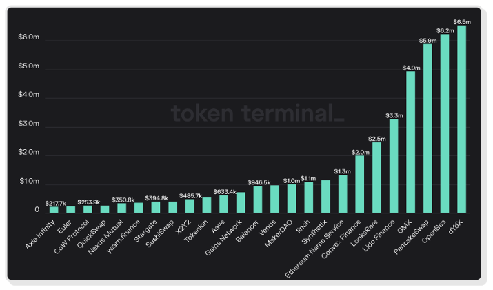 (Source: Token Terminal)