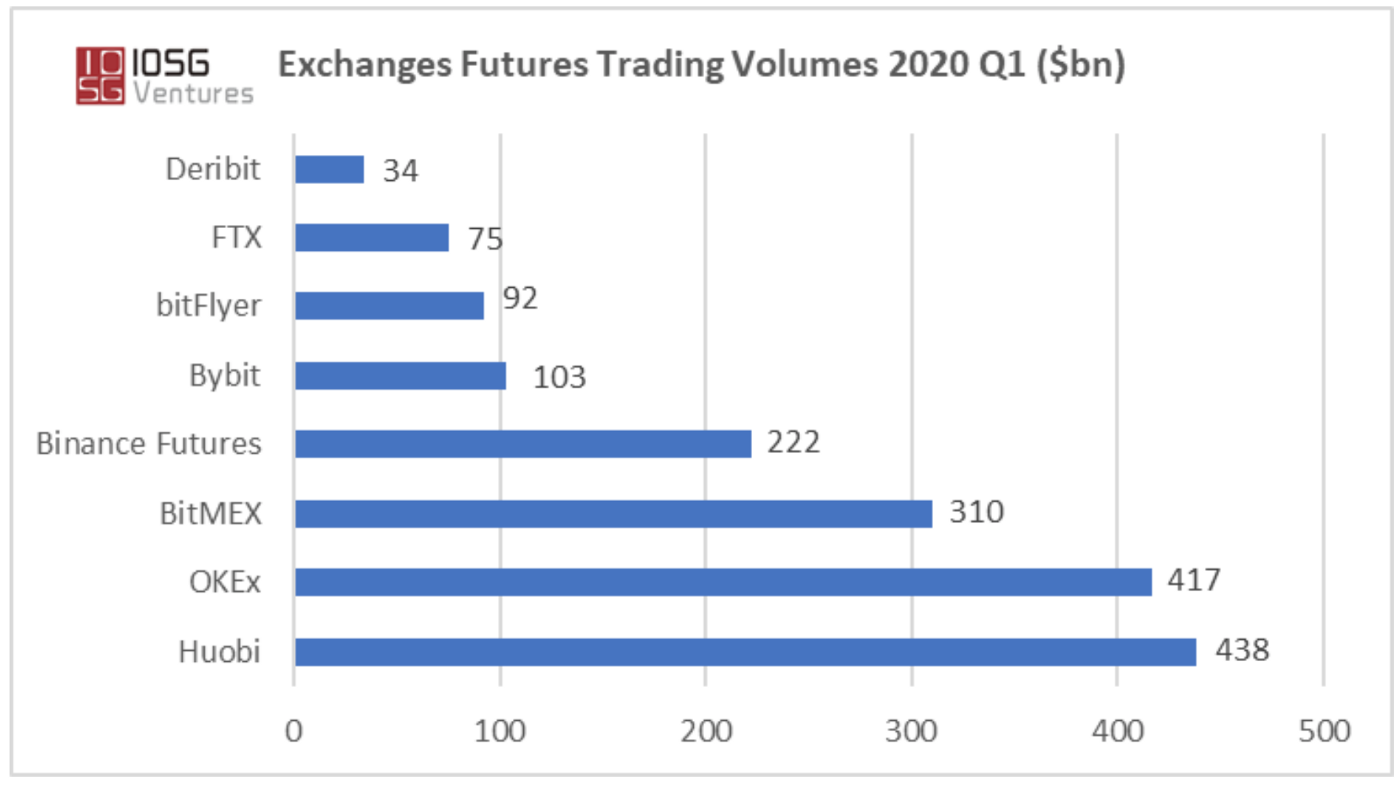 (Source: TokenInsight, IOSG)