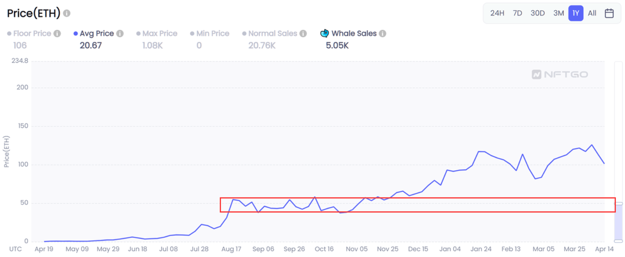 Price history of BAYC. (Source: NFTGo.io)