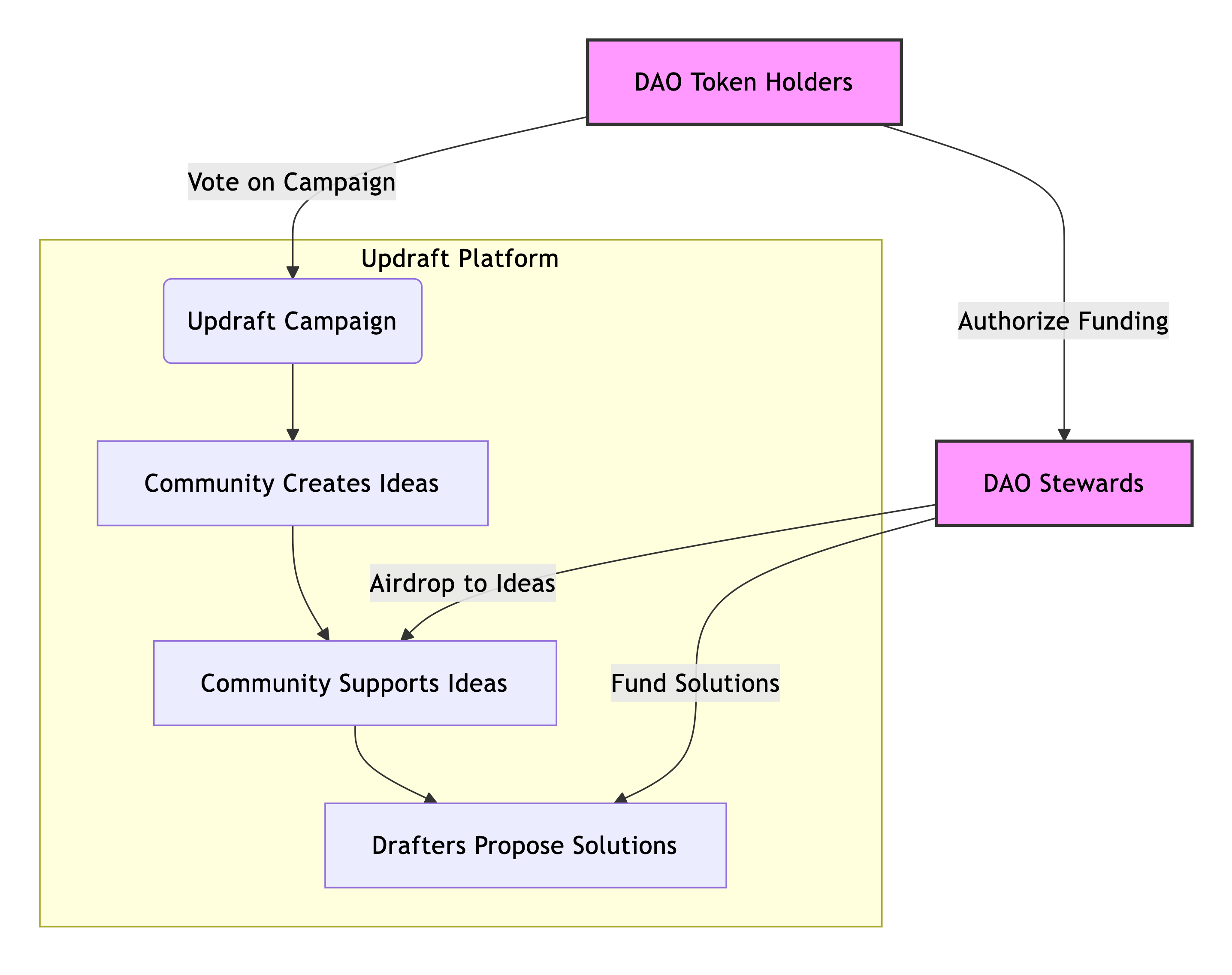 DAO workflow to grow and rally the community