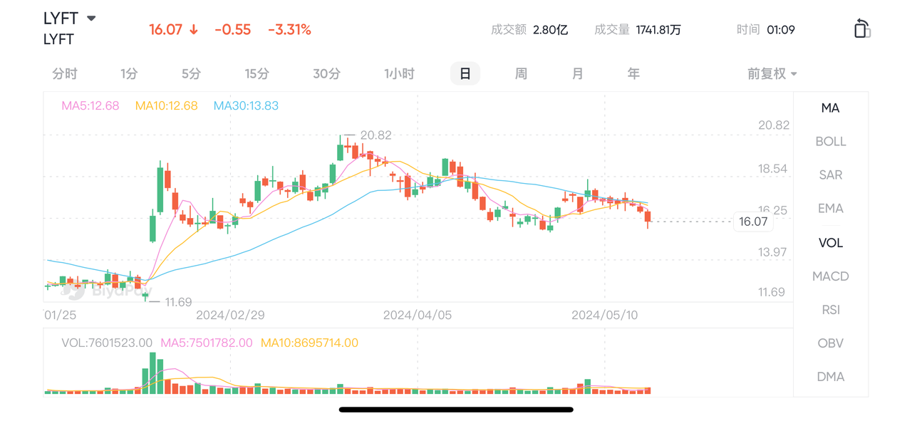 LYFT 行情走势 图源 BiyaPay APP