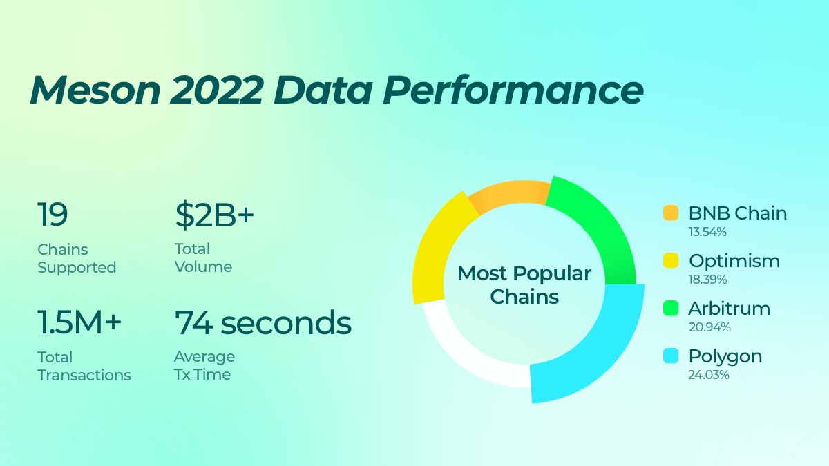 Meson Data Performance in 2022