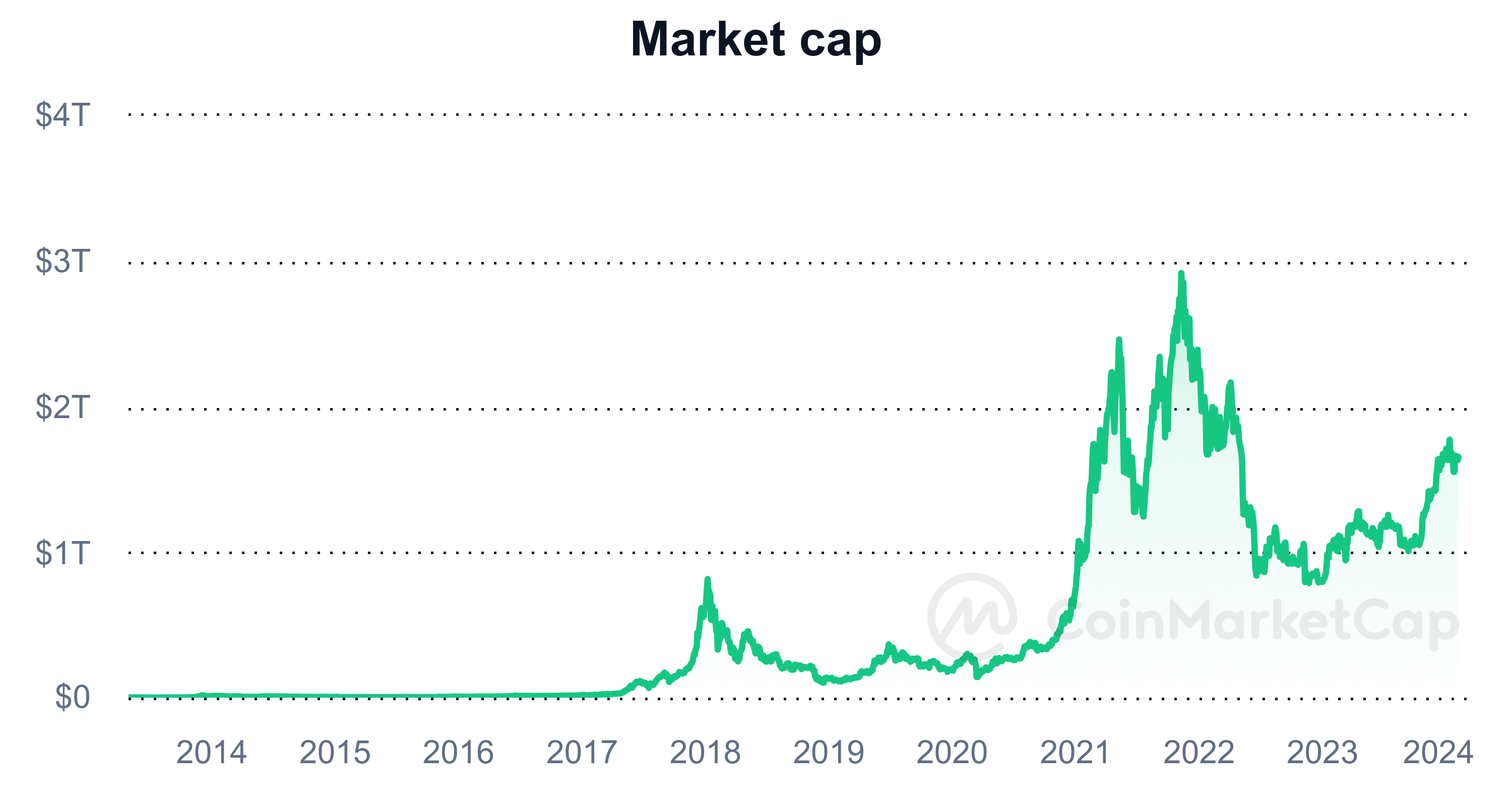 Source: Coinmarketcap, 10.02.2024