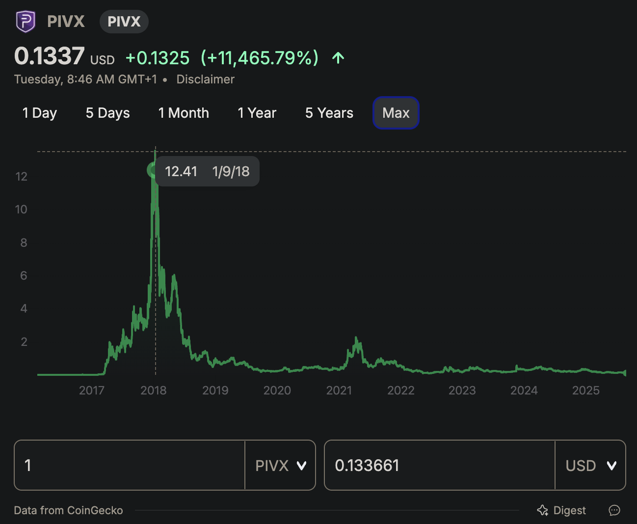 PIVX Max All-Time Chart. It hit $12.41 on Jan 9, 2018. This isn’t hopium. It happened.