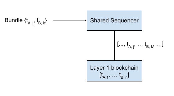 Figure 1. Shared Sequencer