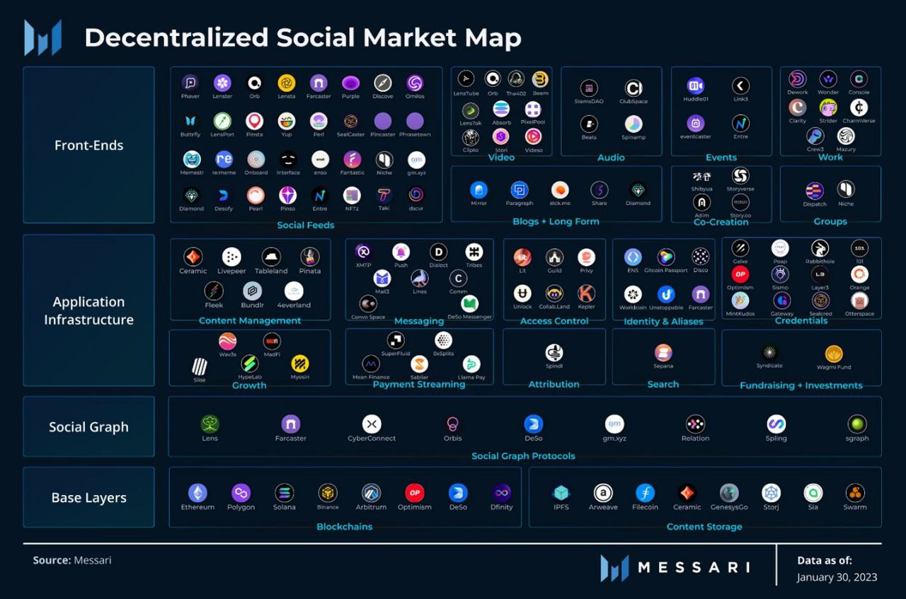 Messari ecosystem map