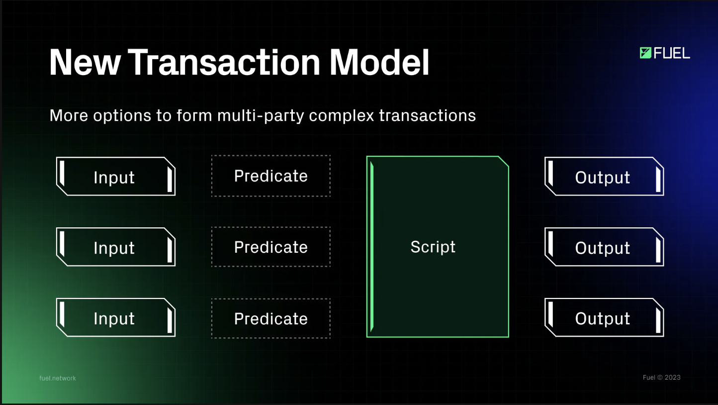 Modèle de transaction UTXO de Fuel