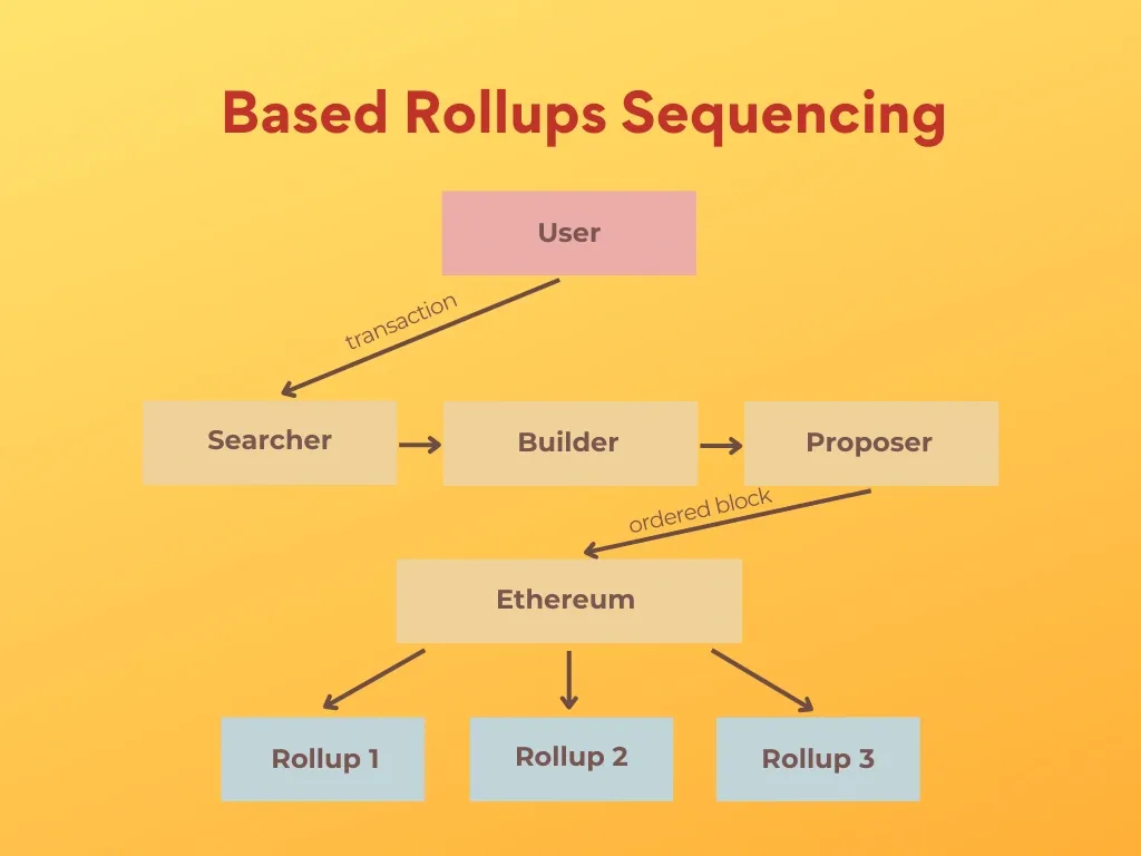 https://www.cryptofireside.com/unlocking-ethereums-potential-the-promise-of-based-rollups/