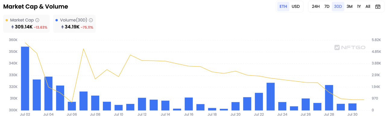 Market Cap & Volume of Bored Ape Yacht Club, Data Source: NFTGo.io