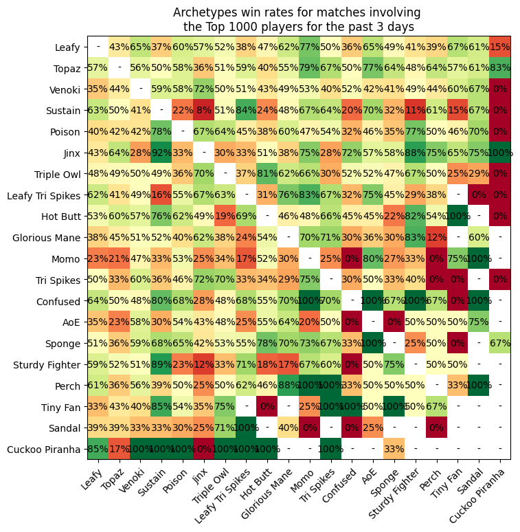 Matchups of Top Archetypes at the Top 1000 of the Leaderboard
