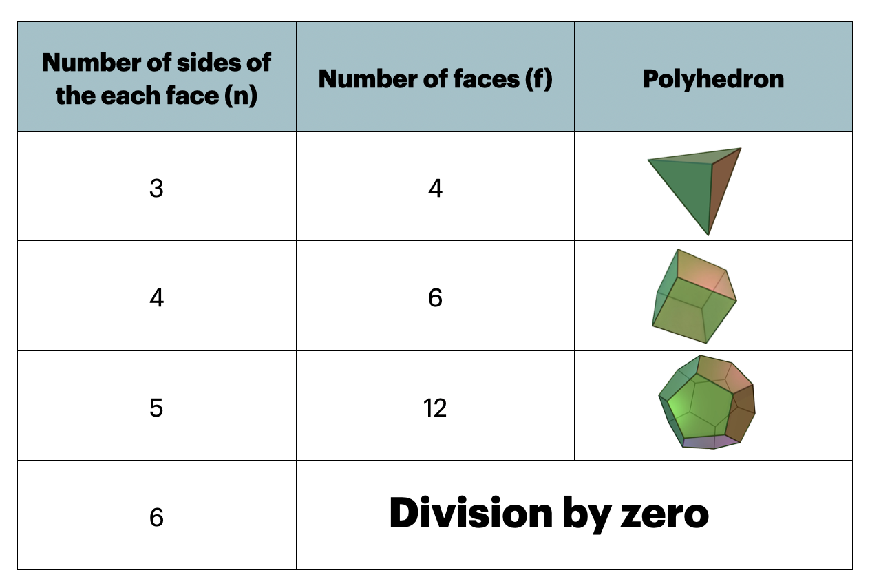 special case of Euler's formula applied to regular n-polygons with 3 faces per edge.
