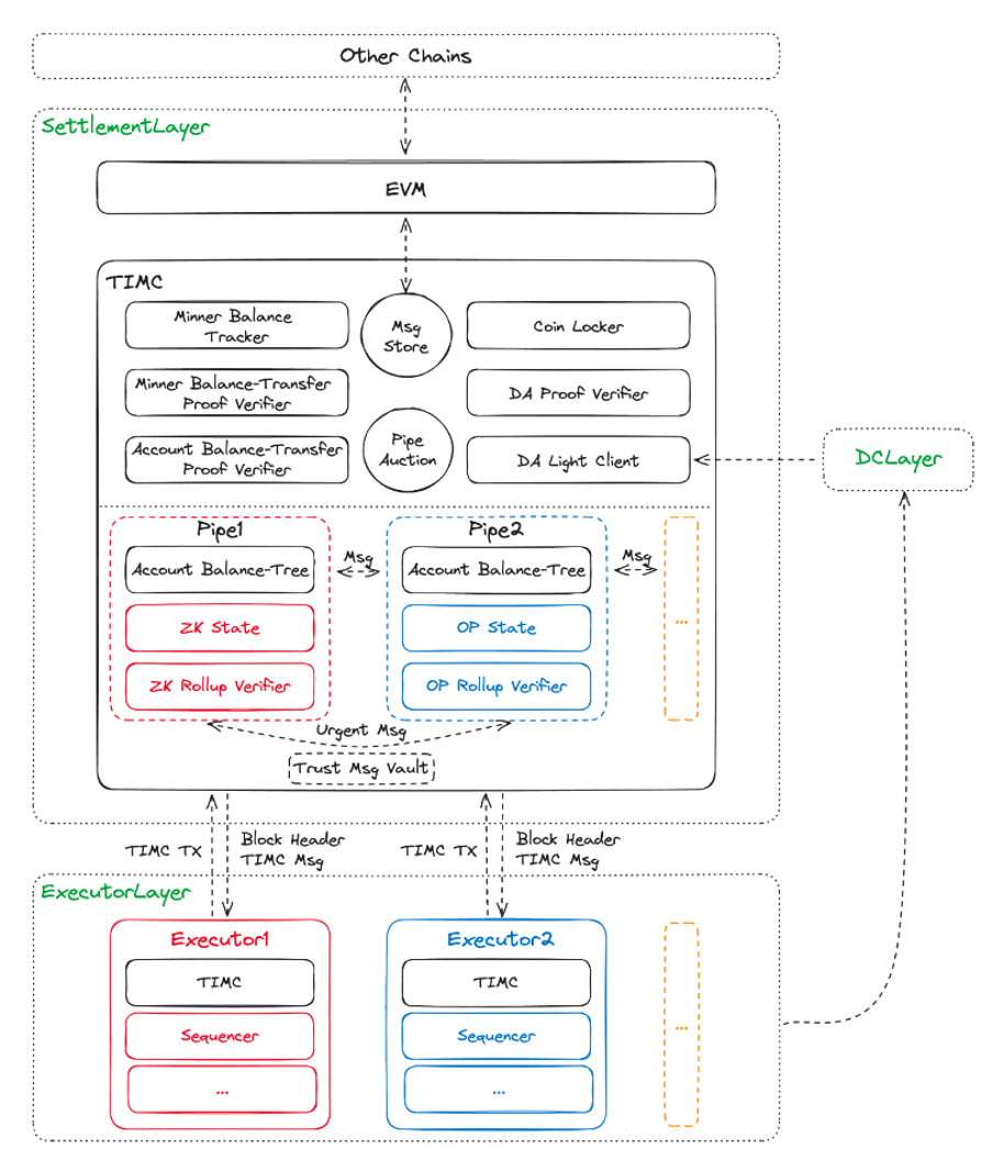 TIMC architecture