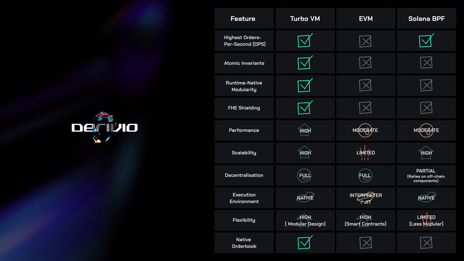 Figure 1: Comparison chart of Turbo VM vs. EVM and Solana BPF