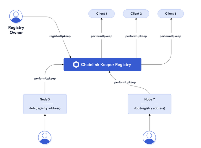 Diagrama de la red de keepers de Chainlink