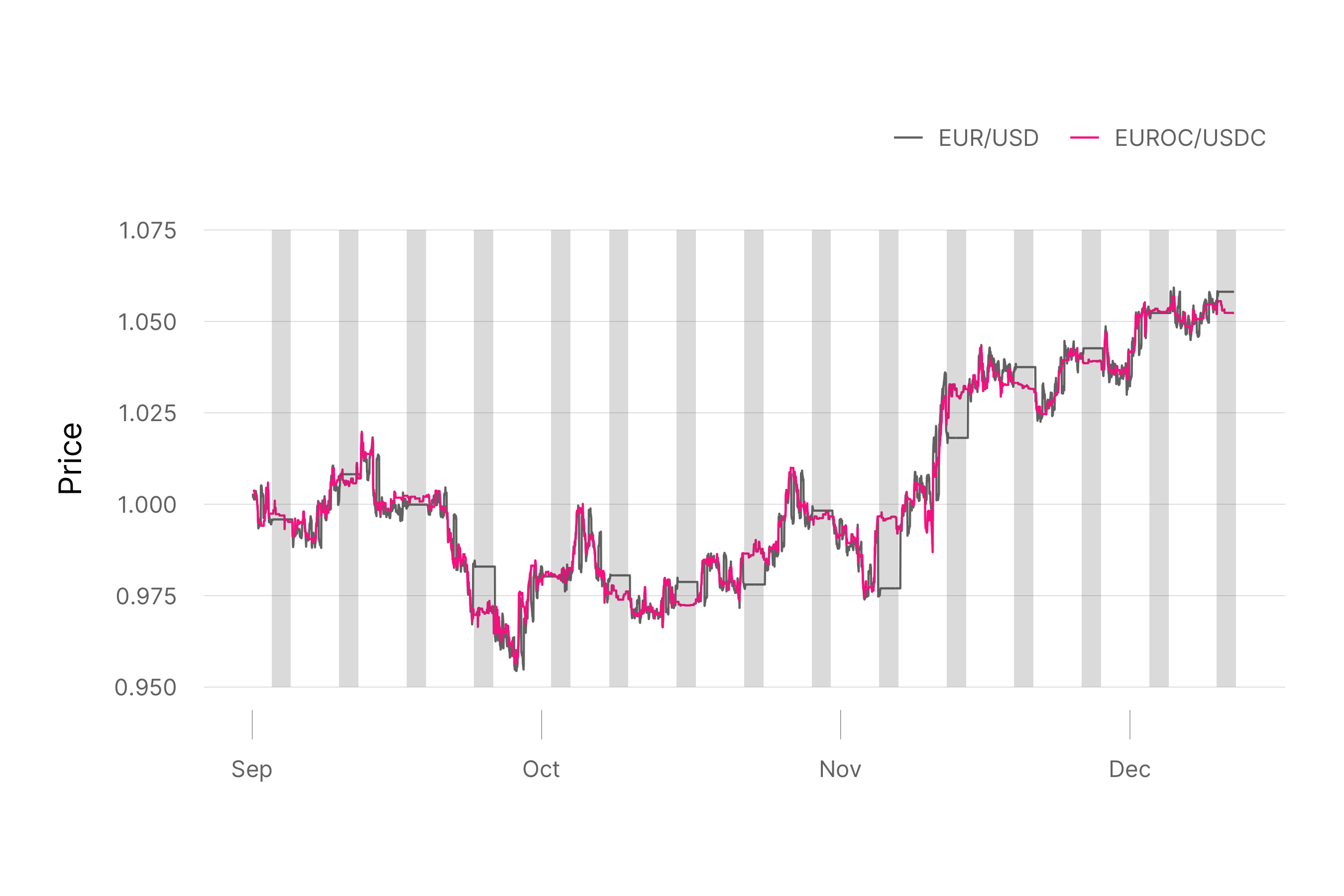 Note: This graph shows the exchange rate for EUROC/USDC pair relative to fiat EUR/USD exchange rate. The on-chain exchange rate is mid-market price from Uniswap Protocol EUROC/USDC pool and the fiat exchange rate is from Bloomberg BFIX. The sample period is from September 1, 2022 to December 12, 2022.