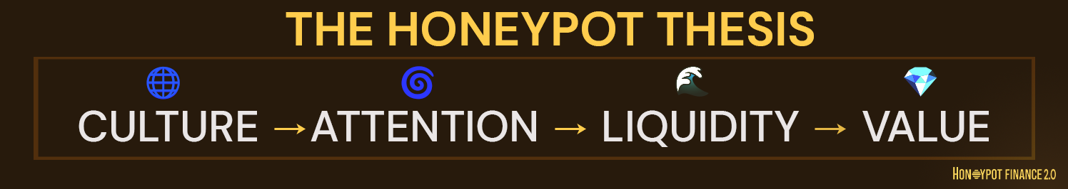 Culture → Attention → Liquidity → Value