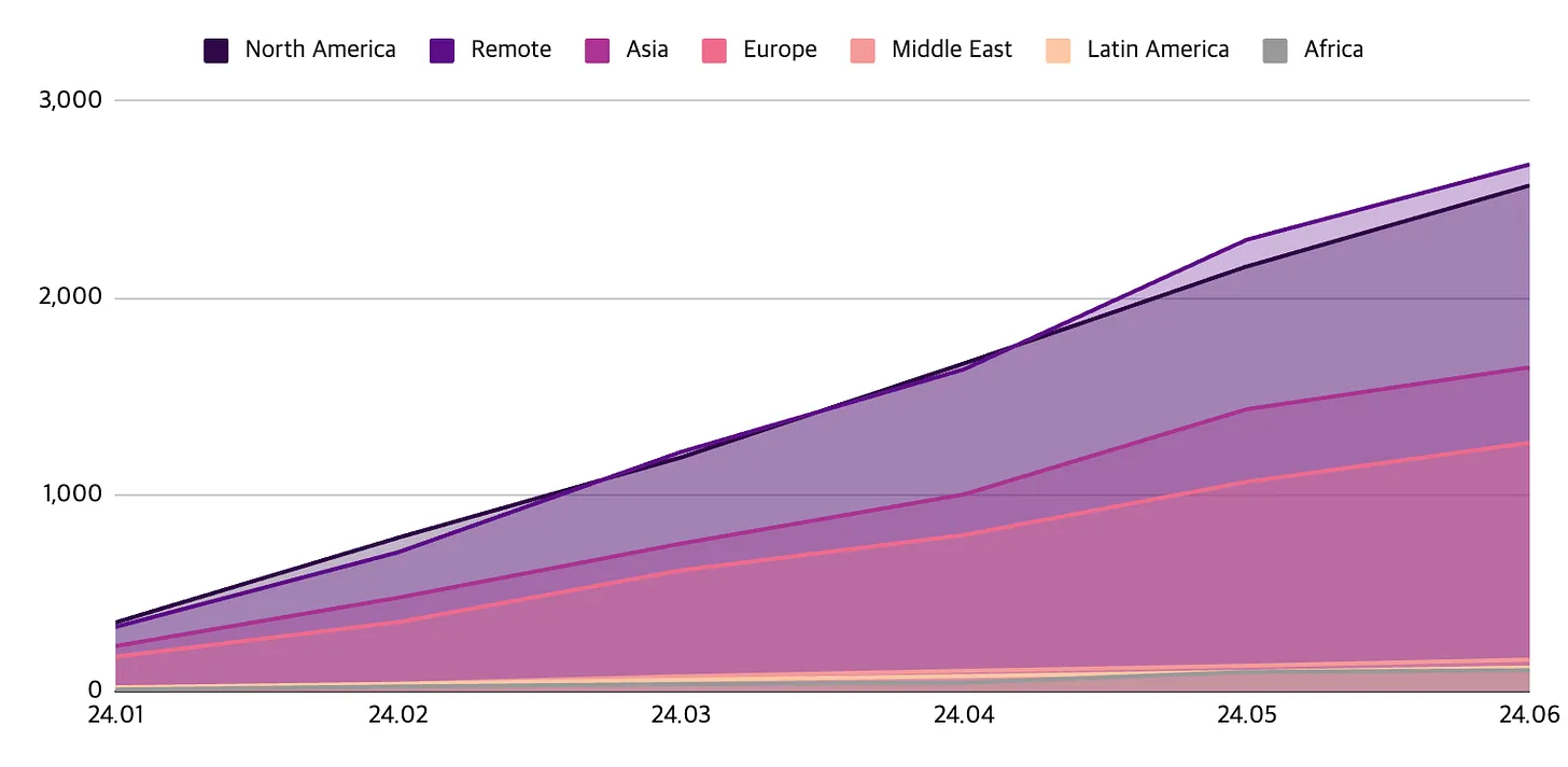 Tiger Research's data on H1 2024 