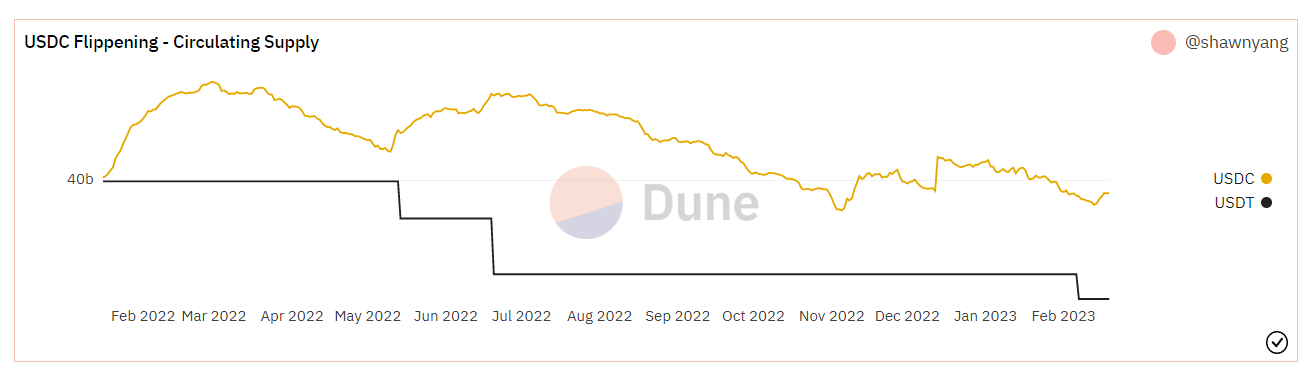 以太坊USDC与USDT供应量