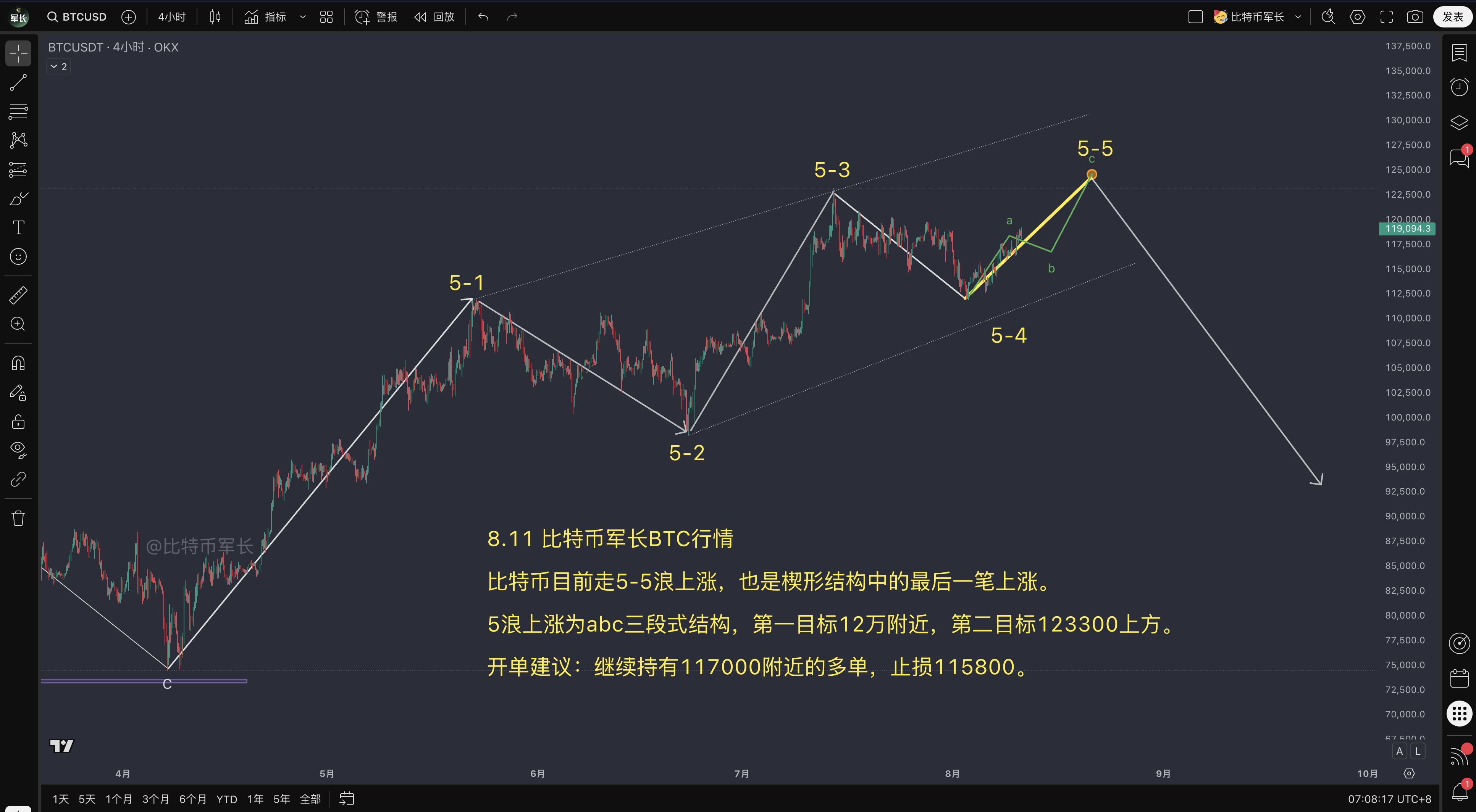 BTC价格走势分析