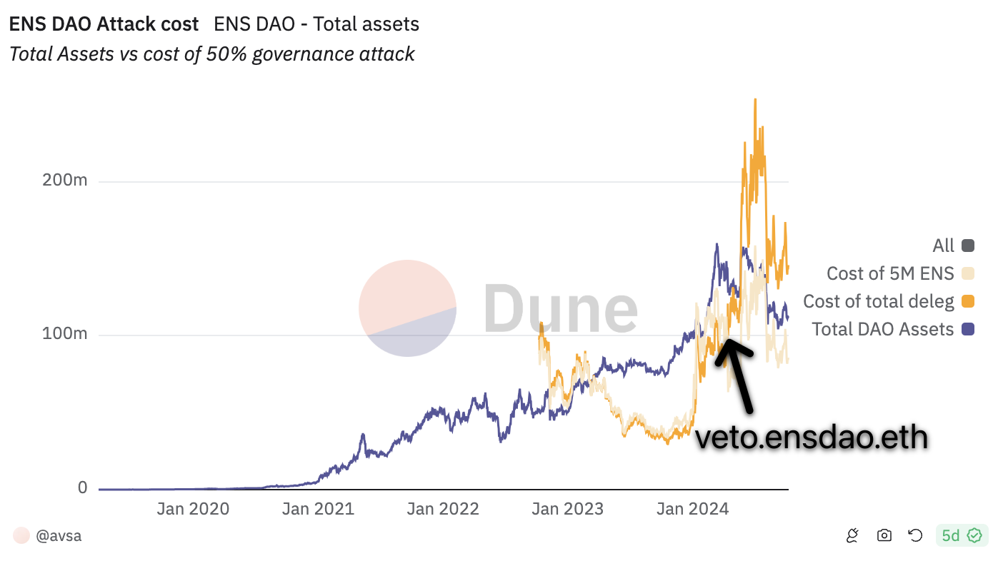 Source: Dune Analytics by @avsa