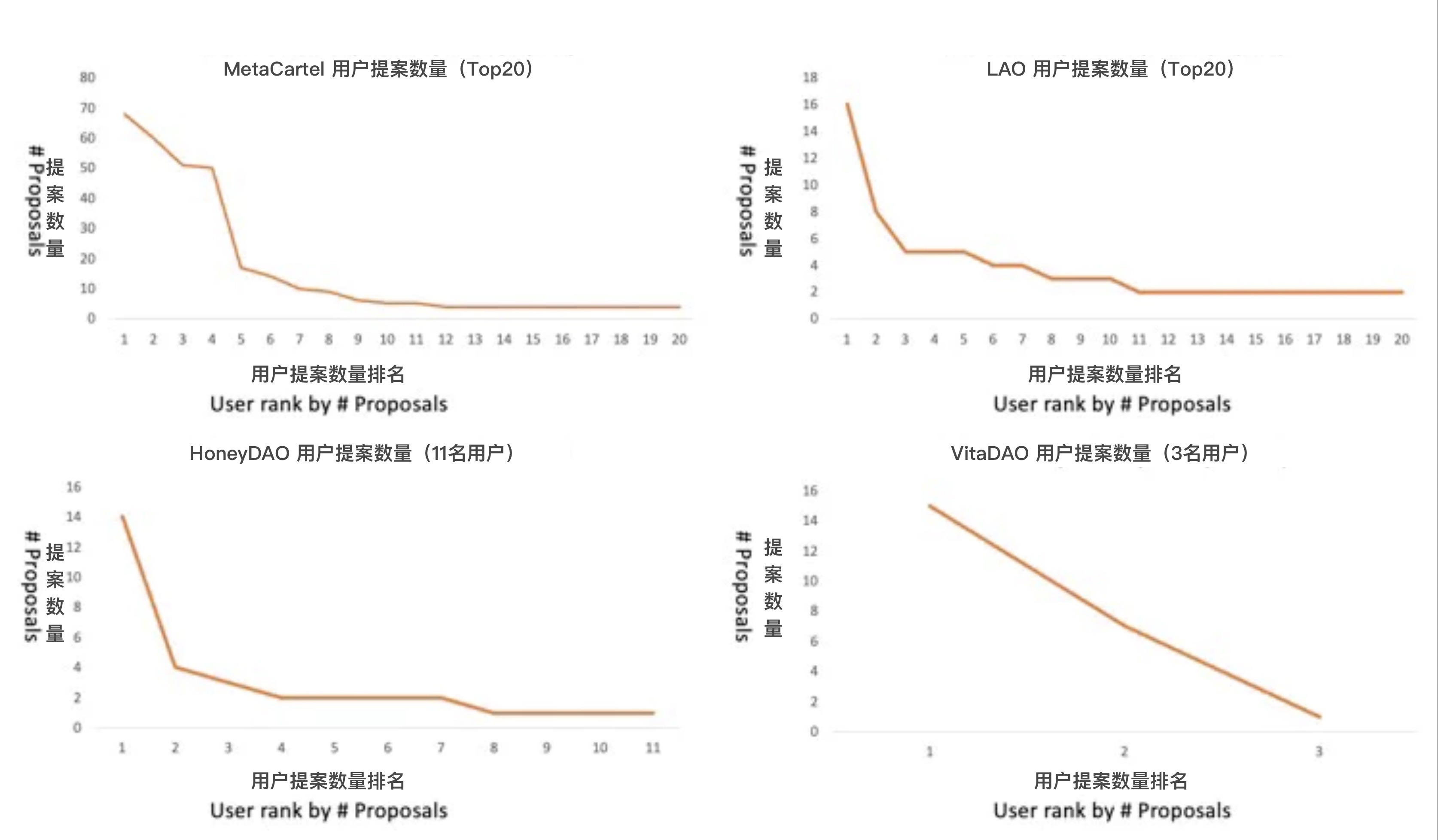 资料来源：Deepdao.io，截至2022年3月9日。