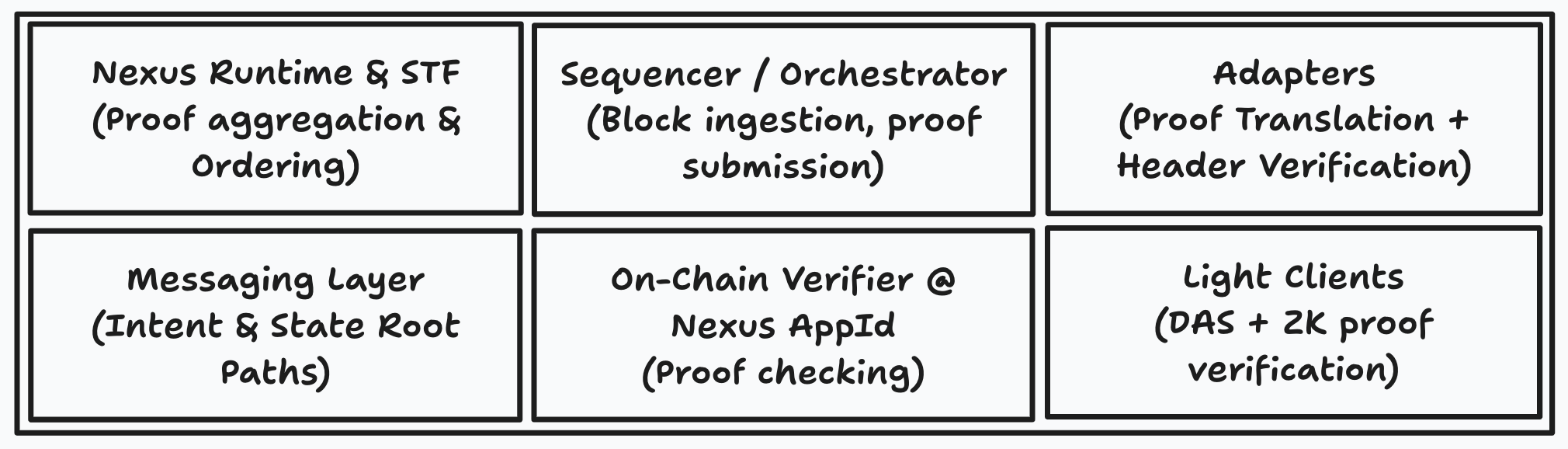 Overview of Avail Nexus Core Components, outlining each module’s primary function within the interoperability protocol.