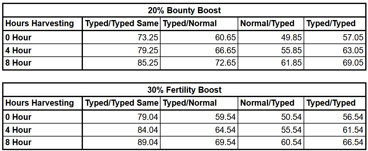 Table of MUSU Harvest Rates