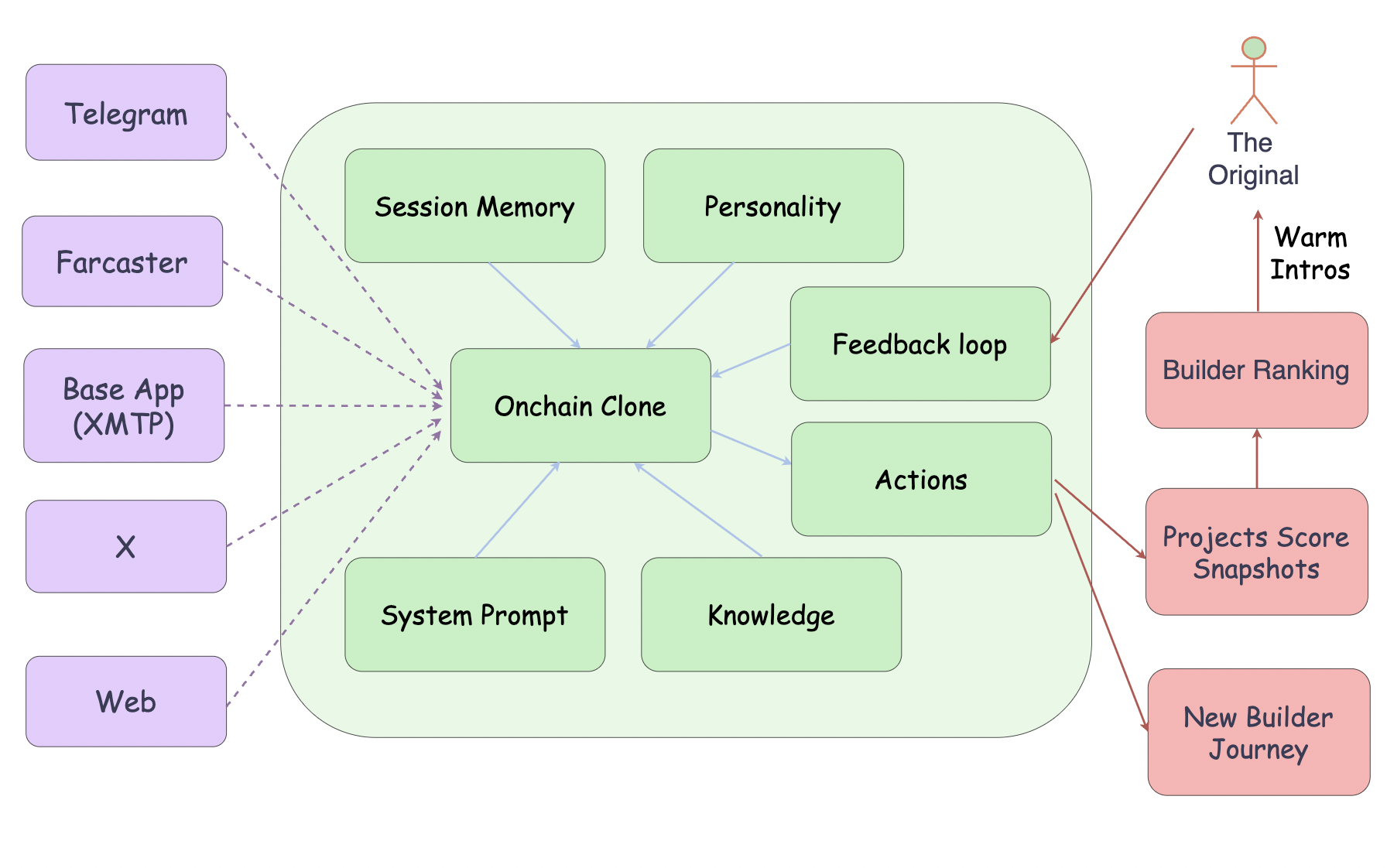 Conceptual architecture of an onchain mind