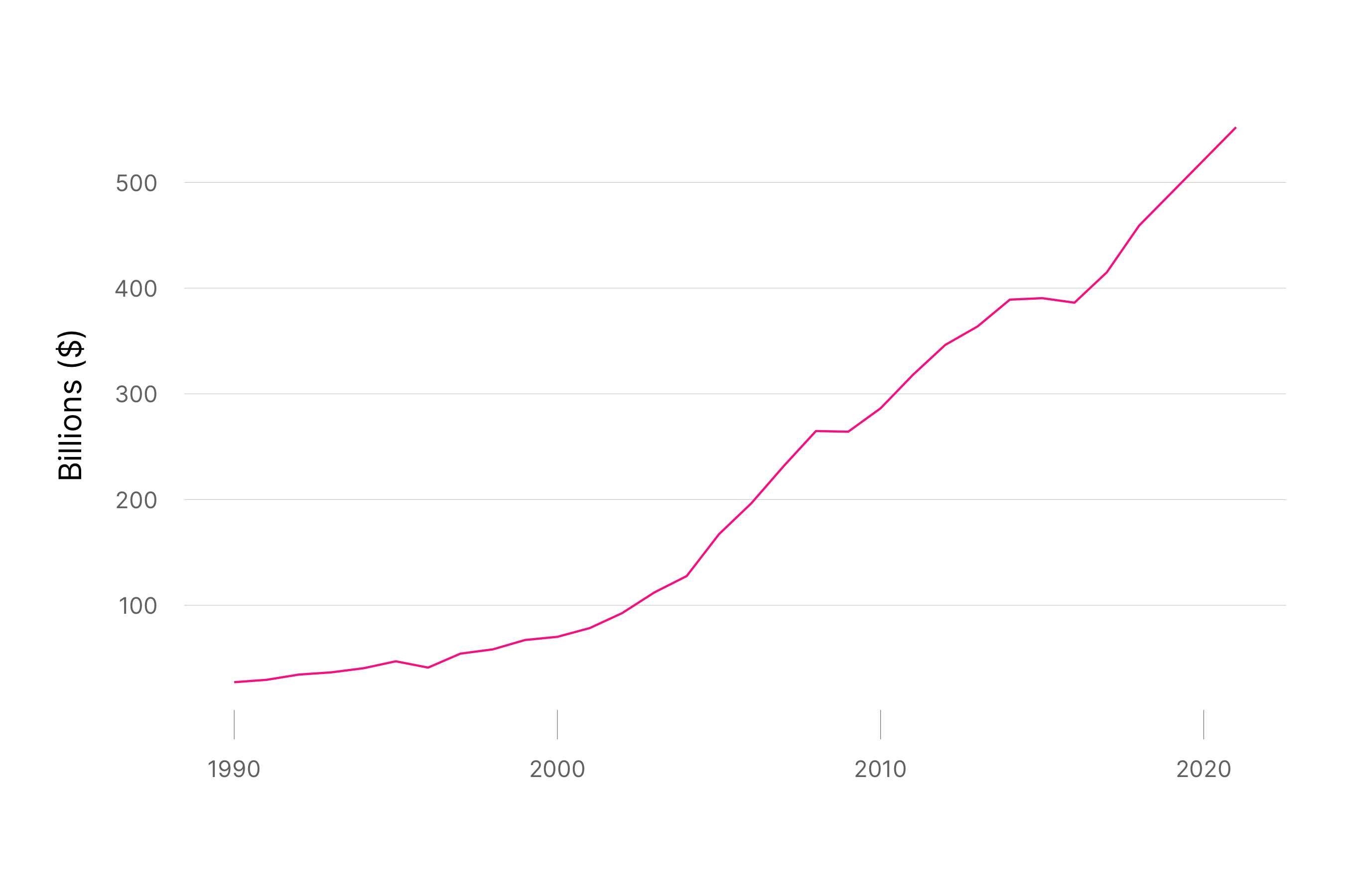 Note: The graph shows aggregate remittances in current US dollars in low- and middleincome countries excluding China from 1990 to 2021. Low- and middle-income country definitions are from the World Bank. Remittance data is from Global Knowledge Partnership on Migration and Development.