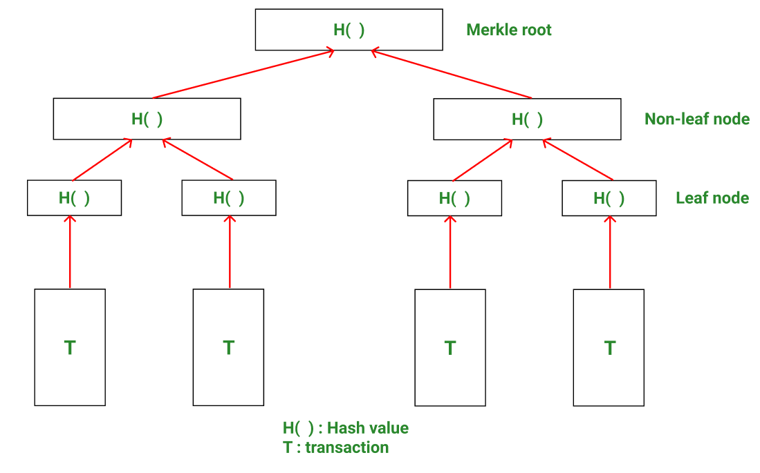 Merkle tree works by hashing child nodes again and again till only one hash remains.