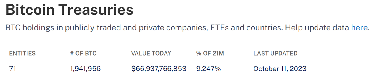 https://buybitcoinworldwide.com/treasuries