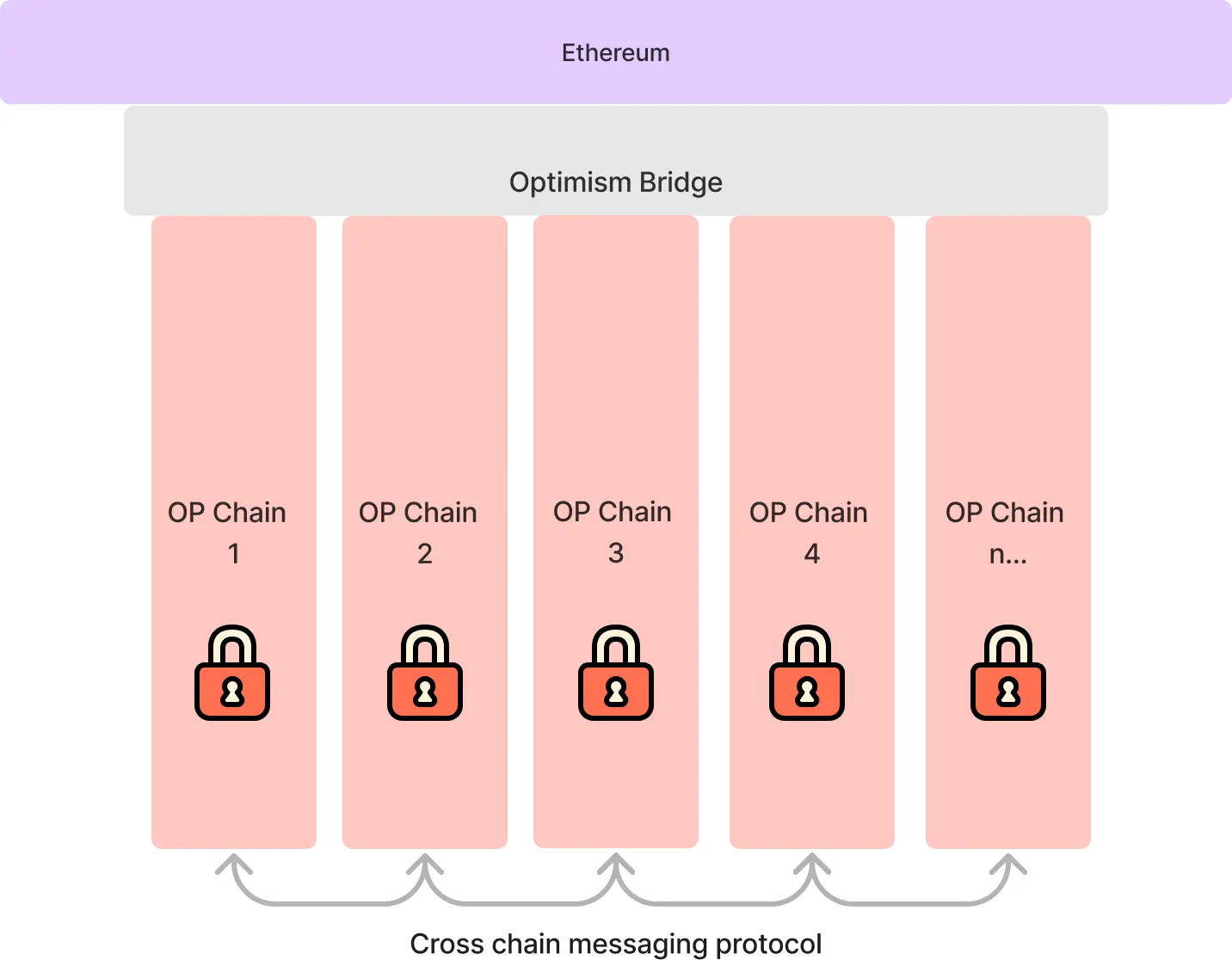 https://docs.optimism.io/superchain/superchain-explainer