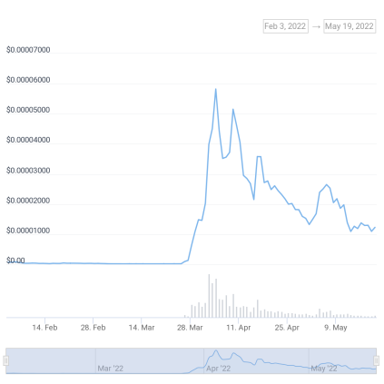 图7-1 CULT价格走势图（资料来源：Coingecko）