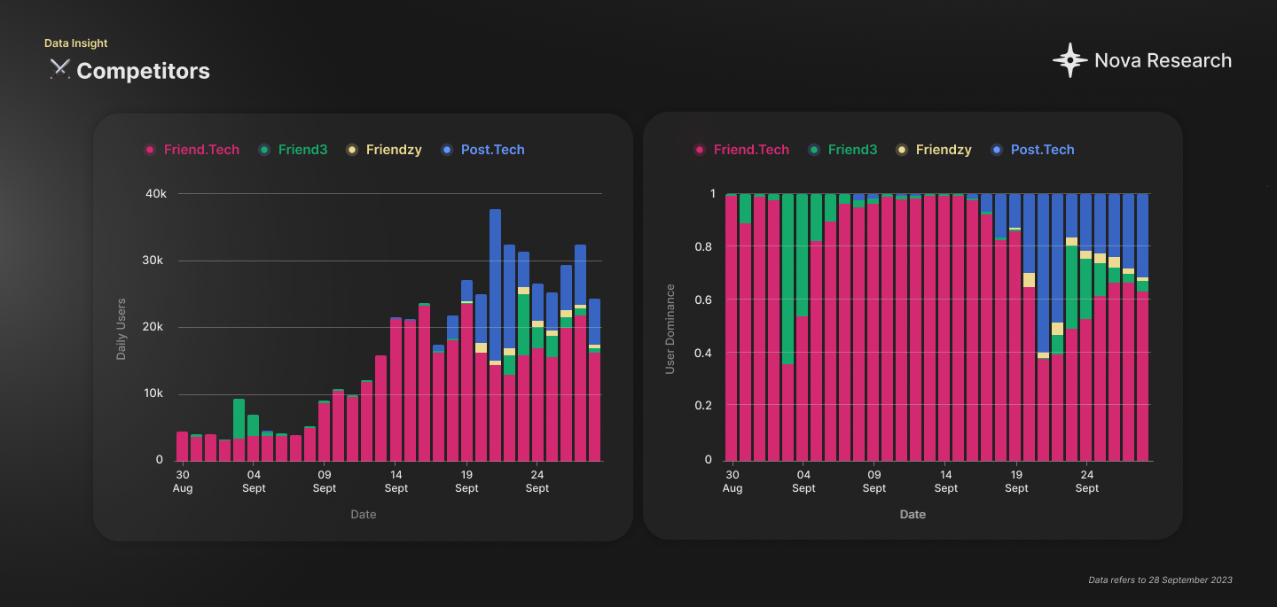 SocialFi Comparative Analysis by UserBase - Friendzy